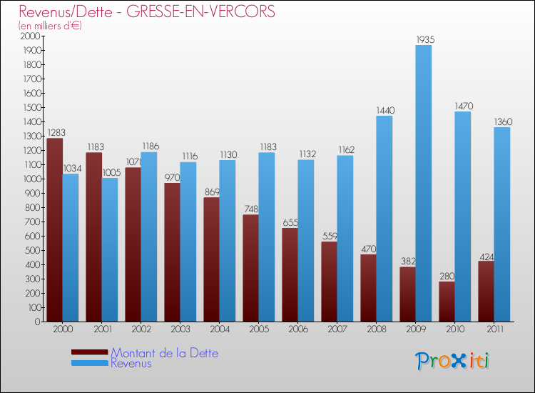 Evolution comparée de la dette et des revenus pour la commune de GRESSE-EN-VERCORS de 2000 à 2011 Comparaison de la dette et des revenus pour GRESSE-EN-VERCORS de 2000 à 2011