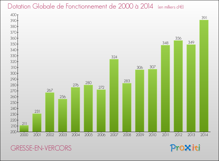 Evolution du montant de la Dotation Globale de Fonctionnement pour la commune de GRESSE-EN-VERCORS de 2000 à 2014 Evolution du montant de la Dotation Globale de Fonctionnement pour GRESSE-EN-VERCORS de 2000 à 2014