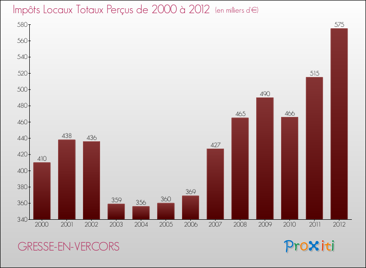 Evolution des Impôts Locaux pour la commune de GRESSE-EN-VERCORS de 2000 à 2012 Evolution des Impôts Locaux pour GRESSE-EN-VERCORS de 2000 à 2012