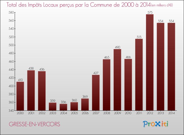 Evolution des Impôts Locaux pour la commune de GRESSE-EN-VERCORS de 2000 à 2014 Evolution des Impôts Locaux pour GRESSE-EN-VERCORS de 2000 à 2014