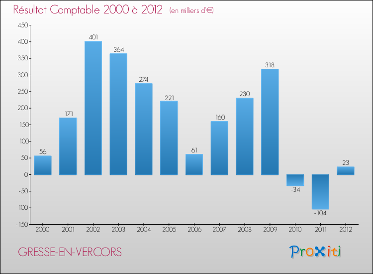 Evolution du résultat comptable pour la commune de GRESSE-EN-VERCORS de 2000 à 2012 Evolution du résultat comptable pour GRESSE-EN-VERCORS de 2000 à 2012