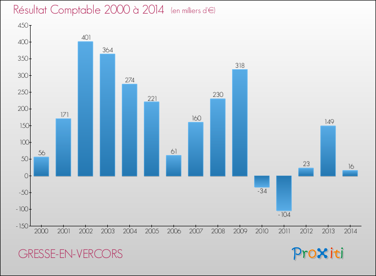 Evolution du résultat comptable pour la commune de GRESSE-EN-VERCORS de 2000 à 2014 Evolution du résultat comptable pour GRESSE-EN-VERCORS de 2000 à 2014