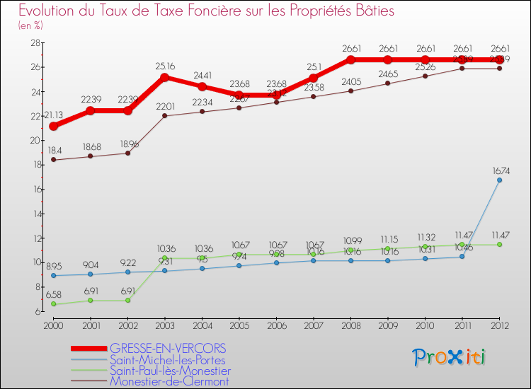 Evolution du taux de la taxe foncière sur le bati pour GRESSE-EN-VERCORS et les communes proches de 2000 à 2012 Comparaison des taux de taxe foncière sur le bati pour GRESSE-EN-VERCORS et les communes voisines de 2000 à 2012