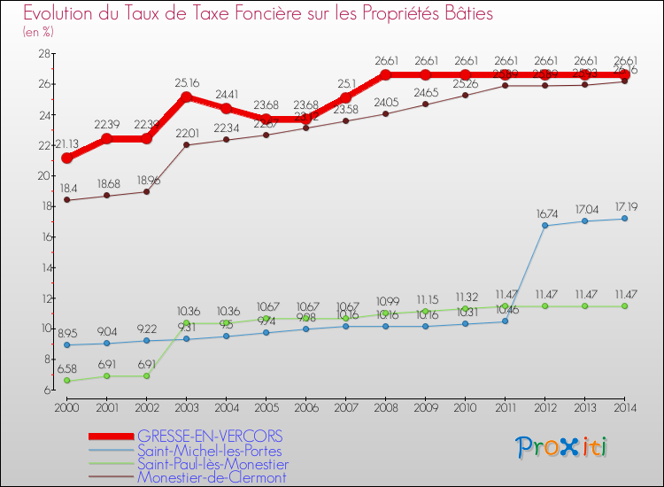Evolution du taux de la taxe foncière sur le bati pour GRESSE-EN-VERCORS et les communes proches de 2000 à 2014 Comparaison des taux de taxe foncière sur le bati pour GRESSE-EN-VERCORS et les communes voisines de 2000 à 2014