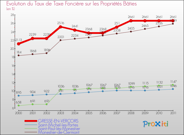 Evolution du taux de la taxe foncière sur le bati pour GRESSE-EN-VERCORS et les communes proches Comparaison des taux de taxe foncière sur le bati pour GRESSE-EN-VERCORS et les communes voisines