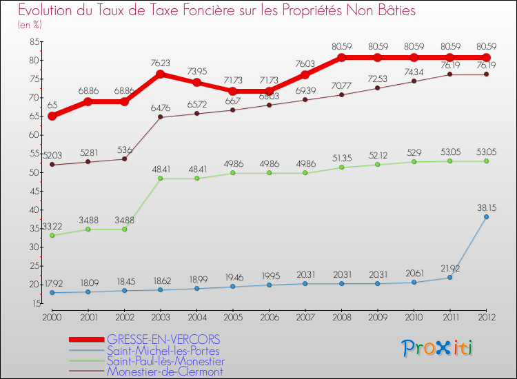Evolution du taux de la taxe foncière sur les immeubles et terrains non batis pour GRESSE-EN-VERCORS et les communes proches de 2000 à 2012 Comparaison des taux de la taxe foncière sur les immeubles et terrains non batis pour GRESSE-EN-VERCORS et les communes voisines de 2000 à 2012