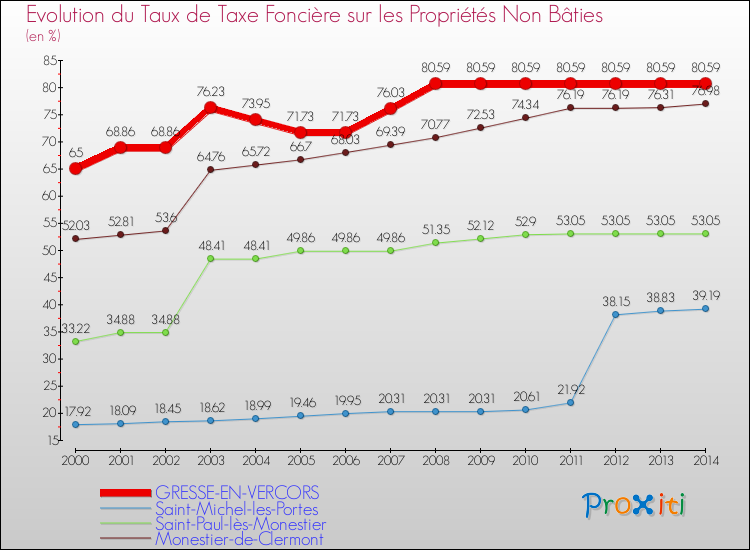 Evolution du taux de la taxe foncière sur les immeubles et terrains non batis pour GRESSE-EN-VERCORS et les communes proches de 2000 à 2014 Comparaison des taux de la taxe foncière sur les immeubles et terrains non batis pour GRESSE-EN-VERCORS et les communes voisines de 2000 à 2014