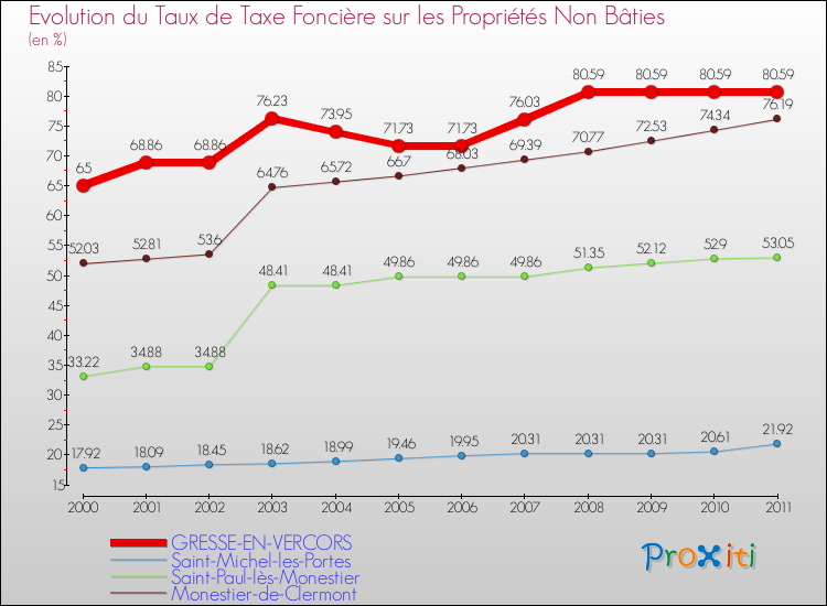 Evolution du taux de la taxe foncière sur les immeubles et terrains non batis pour GRESSE-EN-VERCORS et les communes proches Comparaison des taux de la taxe foncière sur les immeubles et terrains non batis pour GRESSE-EN-VERCORS et les communes voisines