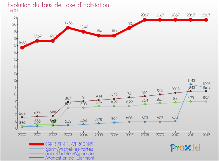 Evolution du taux de la taxe d'habitation pour GRESSE-EN-VERCORS et les communes proches Comparaison des taux de la taxe d'habitation pour GRESSE-EN-VERCORS et les communes voisines