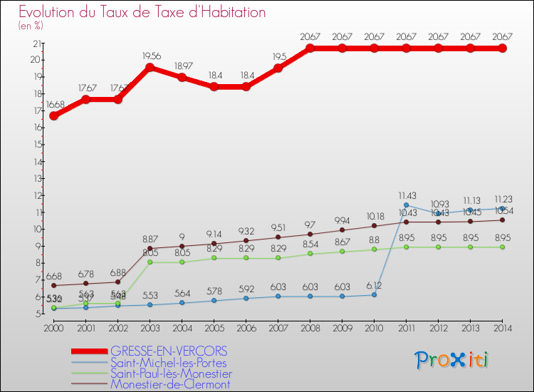 Evolution du taux de la taxe d'habitation pour GRESSE-EN-VERCORS et les communes proches de 2000 à 2014 Comparaison des taux de la taxe d'habitation pour GRESSE-EN-VERCORS et les communes voisines de 2000 à 2014