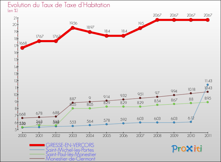 Evolution du taux de la taxe d'habitation pour GRESSE-EN-VERCORS et les communes proches Comparaison des taux de la taxe d'habitation pour GRESSE-EN-VERCORS et les communes voisines