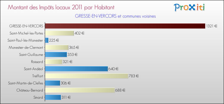 Montant des impôts locaux par Habitant pour GRESSE-EN-VERCORS et les communes proches Comparaison des impôts locaux par habitant pour GRESSE-EN-VERCORS et les communes voisines