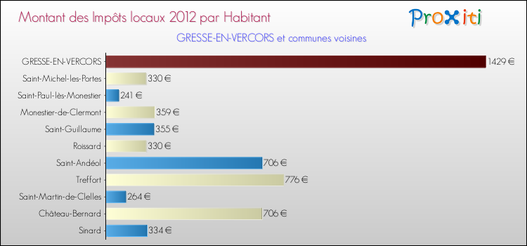 Montant des impôts locaux par Habitant pour GRESSE-EN-VERCORS et les communes proches Comparaison des impôts locaux par habitant pour GRESSE-EN-VERCORS et les communes voisines