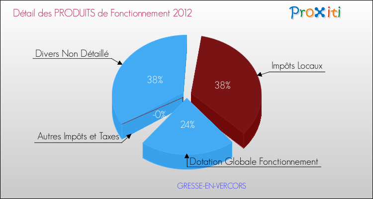 Décomposition du Budget de Fonctionnement 2012 de la commune de GRESSE-EN-VERCORS Budget de Fonctionnement 2012 pour la commune de GRESSE-EN-VERCORS