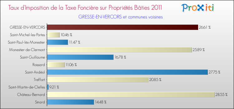 Taux d'imposition de la taxe foncière sur le bati 2011 pour GRESSE-EN-VERCORS et les communes proches Comparaison des taux d'imposition de la taxe foncière sur le bati 2011 pour GRESSE-EN-VERCORS et les communes voisines