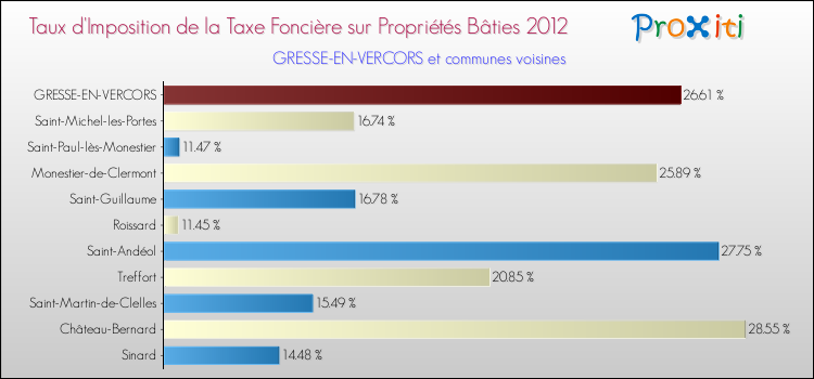 Taux d'imposition de la taxe foncière sur le bati 2012 pour GRESSE-EN-VERCORS et les communes proches Comparaison des taux d'imposition de la taxe foncière sur le bati 2012 pour GRESSE-EN-VERCORS et les communes voisines