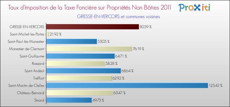 Taux d'imposition de la taxe foncière sur les immeubles et terrains non batis 2011 pour GRESSE-EN-VERCORS et les communes proches Comparaison des taux d'imposition de la taxe foncière sur les immeubles et terrains non batis 2011 pour GRESSE-EN-VERCORS et les communes voisines