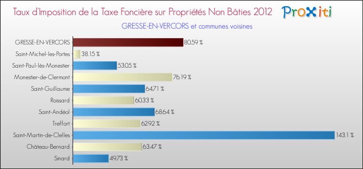 Taux d'imposition de la taxe foncière sur les immeubles et terrains non batis 2012 pour GRESSE-EN-VERCORS et les communes proches Comparaison des taux d'imposition de la taxe foncière sur les immeubles et terrains non batis 2012 pour GRESSE-EN-VERCORS et les communes voisines