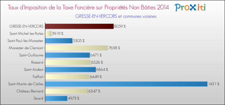 Taux d'imposition de la taxe foncière sur les immeubles et terrains non batis 2014 pour GRESSE-EN-VERCORS et les communes proches Comparaison des taux d'imposition de la taxe foncière sur les immeubles et terrains non batis 2014 pour GRESSE-EN-VERCORS et les communes voisines