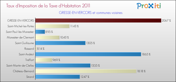 Taux d'imposition de la taxe d'habitation 2011 pour GRESSE-EN-VERCORS et les communes proches Comparaison des taux d'imposition de la taxe d'habitation 2011 pour GRESSE-EN-VERCORS et les communes voisines