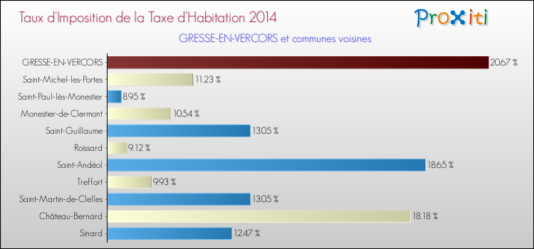 Taux d'imposition de la taxe d'habitation 2014 pour GRESSE-EN-VERCORS et les communes proches Comparaison des taux d'imposition de la taxe d'habitation 2014 pour GRESSE-EN-VERCORS et les communes voisines