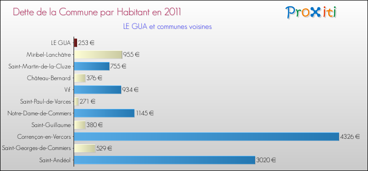 Dette par habitant de la commune en 2011 pour LE GUA et les communes proches Comparaison de la dette par habitant de la commune en 2011 pour LE GUA et les communes voisines