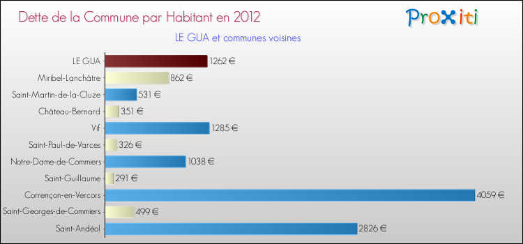 Dette par habitant de la commune en 2012 pour LE GUA et les communes proches Comparaison de la dette par habitant de la commune en 2012 pour LE GUA et les communes voisines