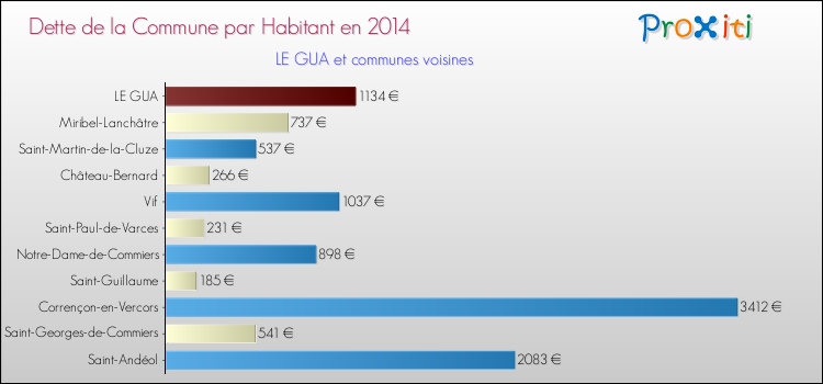 Dette par habitant de la commune en 2014 pour LE GUA et les communes proches Comparaison de la dette par habitant de la commune en 2014 pour LE GUA et les communes voisines