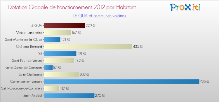 Montant des dotations globales de fonctionnement DGF par Habitant pour LE GUA et les communes proches Comparaison des des dotations globales de fonctionnement DGF par habitant pour LE GUA et les communes voisines