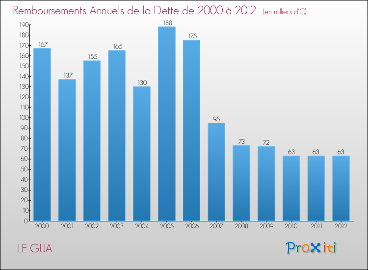 Evolution de l'annuité de la dette pour la commune de LE GUA de 2000 à 2012 Annuités de la dette pour LE GUA de 2000 à 2012