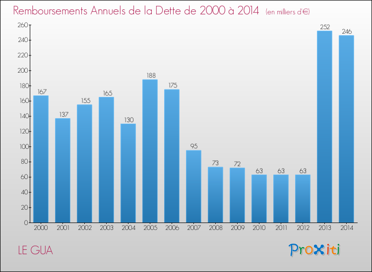 Evolution de l'annuité de la dette pour la commune de LE GUA de 2000 à 2014 Annuités de la dette pour LE GUA de 2000 à 2014