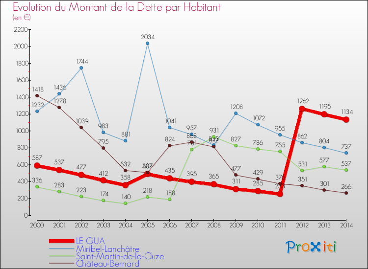 Evolution de la dette par habitant pour la commune de LE GUA et les communes proches de 2000 à 2014 Comparaison de la dette par habitant pour LE GUA et les communes voisines de 2000 à 2014