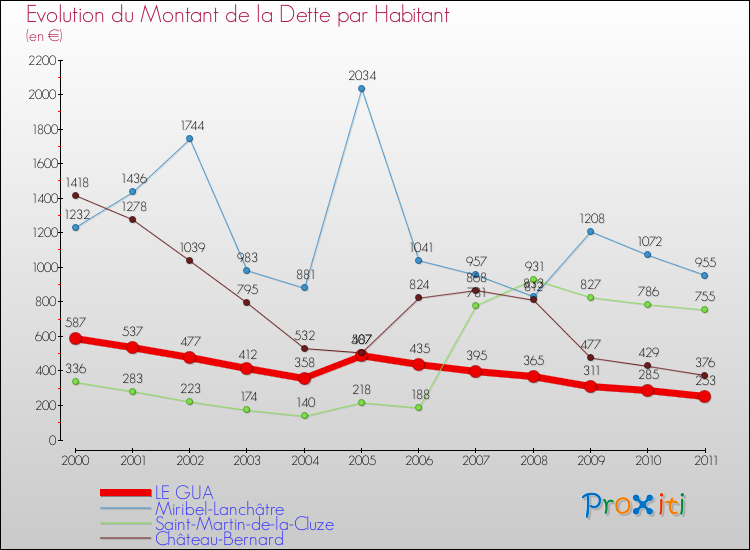 Evolution de la dette par habitant pour la commune de LE GUA et les communes proches Comparaison de la dette par habitant pour LE GUA et les communes voisines