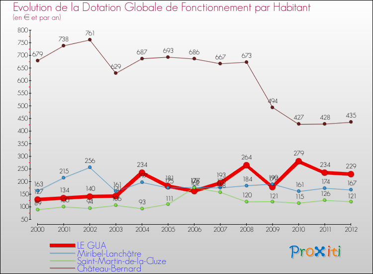 Evolution et montant de la dotation globale de fonctionnement par Habitant pour LE GUA et les communes proches Comparaison des dotations globales de fonctionnement par habitant pour LE GUA et les communes voisines