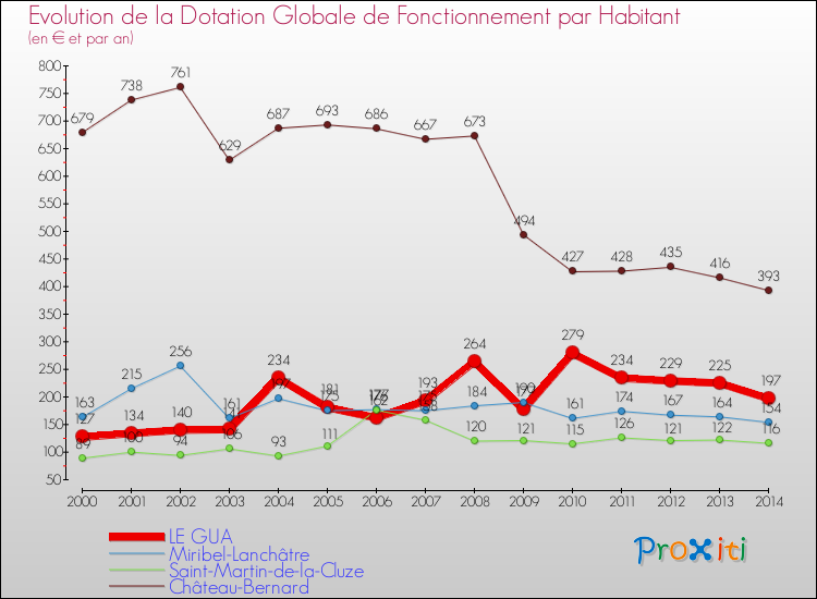 Evolution et montant de la dotation globale de fonctionnement par Habitant pour LE GUA et les communes proches de 2000 à 2014. Comparaison des dotations globales de fonctionnement par habitant pour LE GUA et les communes voisines de 2000 à 2014.