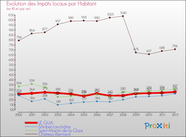 Evolution et montant des impôts locaux par Habitant pour LE GUA et les communes proches Comparaison des impôts locaux par habitant pour LE GUA et les communes voisines