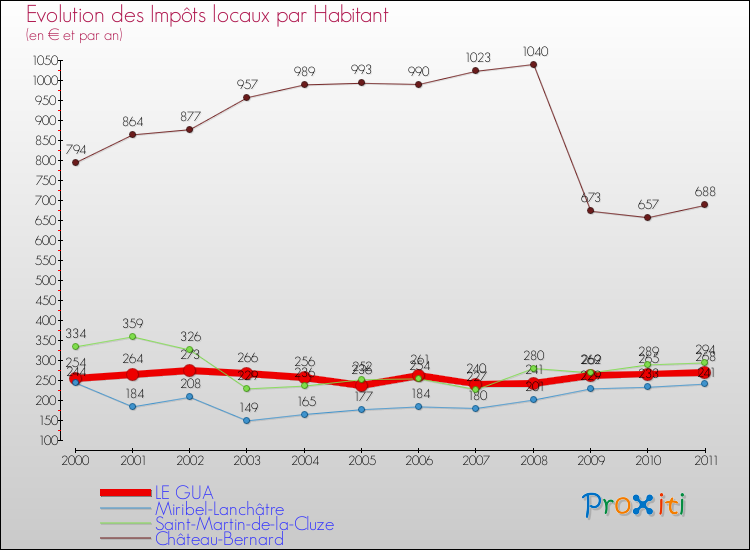 Evolution et montant des impôts locaux par Habitant pour LE GUA et les communes proches Comparaison des impôts locaux par habitant pour LE GUA et les communes voisines