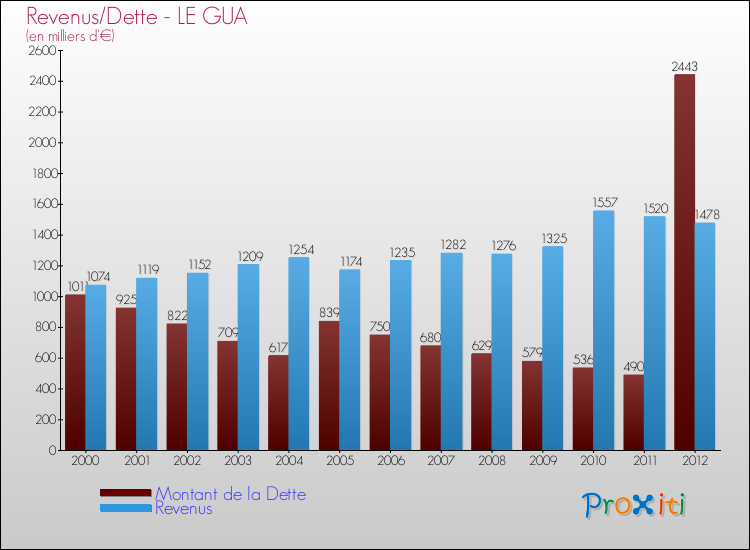 Evolution comparée de la dette et des revenus pour la commune de LE GUA de 2000 à 2012 Comparaison de la dette et des revenus pour LE GUA de 2000 à 2012