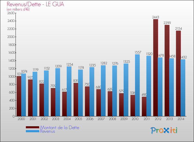 Evolution comparée de la dette et des revenus pour la commune de LE GUA de 2000 à 2014 Comparaison de la dette et des revenus pour LE GUA de 2000 à 2014