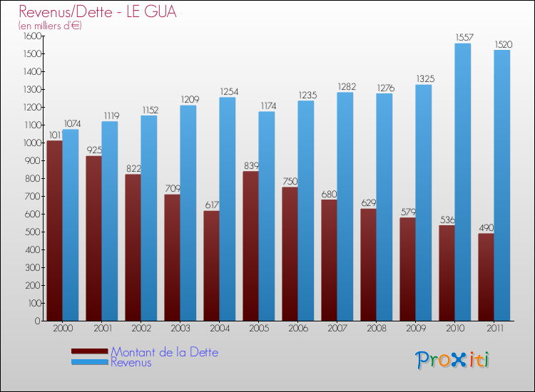 Evolution comparée de la dette et des revenus pour la commune de LE GUA de 2000 à 2011 Comparaison de la dette et des revenus pour LE GUA de 2000 à 2011