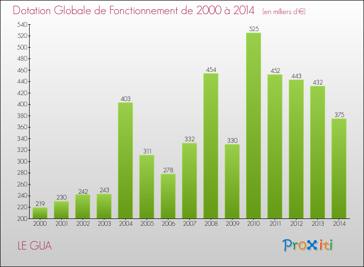 Evolution du montant de la Dotation Globale de Fonctionnement pour la commune de LE GUA de 2000 à 2014 Evolution du montant de la Dotation Globale de Fonctionnement pour LE GUA de 2000 à 2014