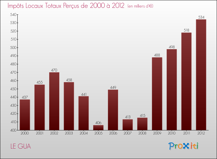 Evolution des Impôts Locaux pour la commune de LE GUA de 2000 à 2012 Evolution des Impôts Locaux pour LE GUA de 2000 à 2012