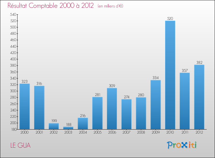 Evolution du résultat comptable pour la commune de LE GUA de 2000 à 2012 Evolution du résultat comptable pour LE GUA de 2000 à 2012