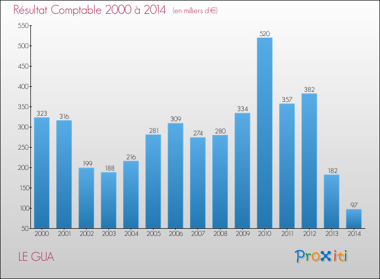 Evolution du résultat comptable pour la commune de LE GUA de 2000 à 2014 Evolution du résultat comptable pour LE GUA de 2000 à 2014
