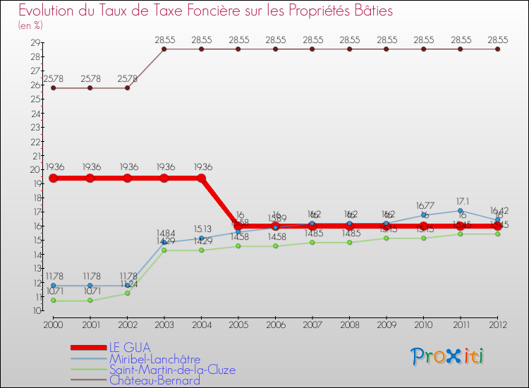 Evolution du taux de la taxe foncière sur le bati pour LE GUA et les communes proches de 2000 à 2012 Comparaison des taux de taxe foncière sur le bati pour LE GUA et les communes voisines de 2000 à 2012