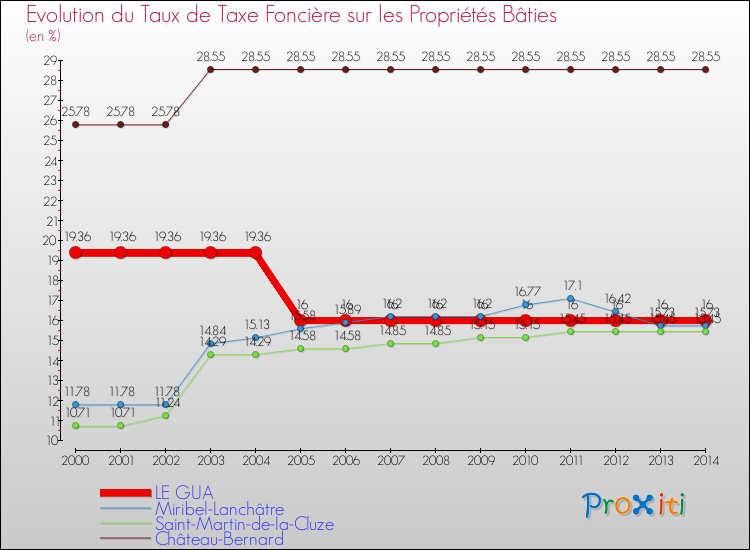 Evolution du taux de la taxe foncière sur le bati pour LE GUA et les communes proches de 2000 à 2014 Comparaison des taux de taxe foncière sur le bati pour LE GUA et les communes voisines de 2000 à 2014