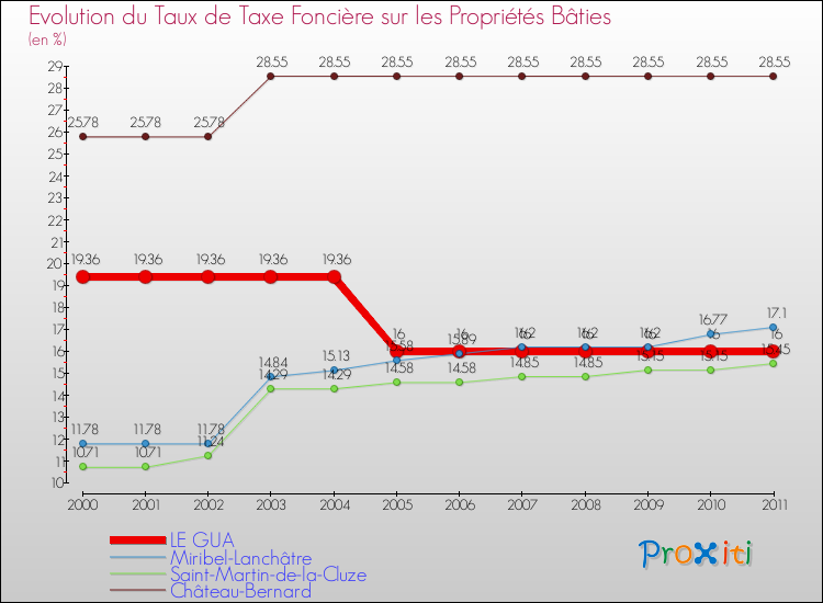 Evolution du taux de la taxe foncière sur le bati pour LE GUA et les communes proches Comparaison des taux de taxe foncière sur le bati pour LE GUA et les communes voisines