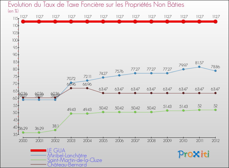 Evolution du taux de la taxe foncière sur les immeubles et terrains non batis pour LE GUA et les communes proches de 2000 à 2012 Comparaison des taux de la taxe foncière sur les immeubles et terrains non batis pour LE GUA et les communes voisines de 2000 à 2012