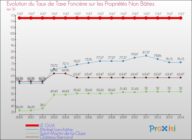 Evolution du taux de la taxe foncière sur les immeubles et terrains non batis pour LE GUA et les communes proches de 2000 à 2014 Comparaison des taux de la taxe foncière sur les immeubles et terrains non batis pour LE GUA et les communes voisines de 2000 à 2014