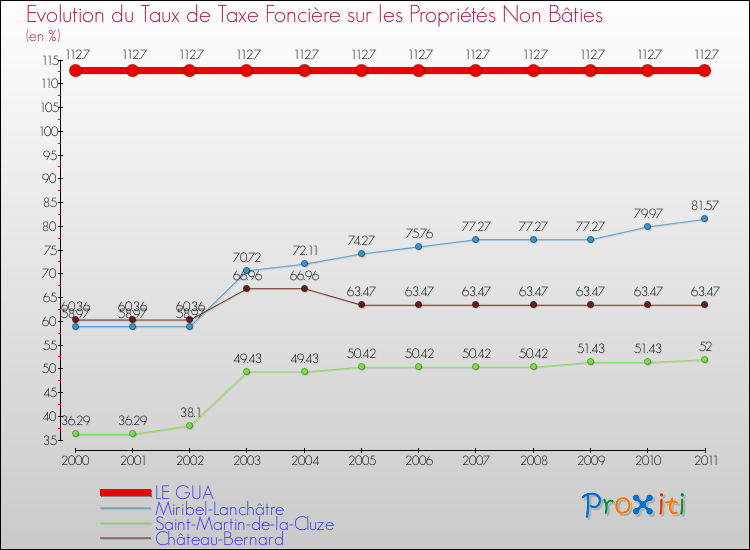 Evolution du taux de la taxe foncière sur les immeubles et terrains non batis pour LE GUA et les communes proches Comparaison des taux de la taxe foncière sur les immeubles et terrains non batis pour LE GUA et les communes voisines